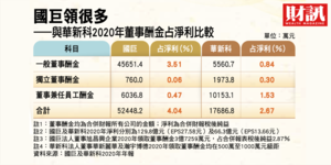 【抗跌好公司2】國巨法人董事領很大 董事酬金這樣分配合理嗎?
