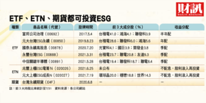 【抗跌好公司3】00878、00850、00692怎麼挑?一張表看5檔ESG ETF比較