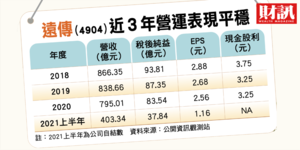 【抗跌好公司4】遠傳連續7年蟬聯評鑑前5%!年年穩定配息吸引法人加碼
