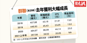 【抗跌好公司6】群聯走出弊案陰霾大改革 提高投資人認同