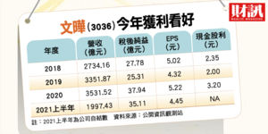 【抗跌好公司7】文曄拴緊監督機制 挺過風暴獲利再創新高