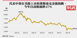 中概股大崩壞!今年市值蒸發1.9兆美元 哪些基金、大股東最慘烈?