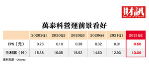 萬泰科被美國急單追著跑!美中貿易戰帶動汰換潮 線材商嗅到新商機