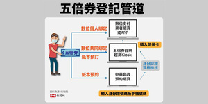 整理包》五倍券9月登記、10月領取!怎麼領、怎麼用?五張圖表一次看懂最新重點