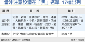 當沖警示新制來了!散戶小心「5檔航運」列黑名單