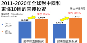 東協將取代中國,成為全球製造中心?全球對東協10國的直接投資近5年大增30.4%