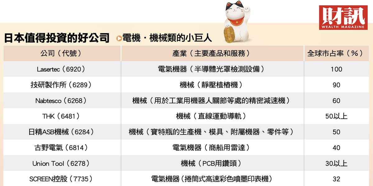 買進便宜日本2 全球市占率逾4成 引領產業趨勢發展 財訊 掌握趨勢投資未來 最懂投資的財經媒體