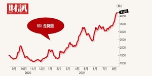 BDI一度突破4200點!全球鐵礦砂需求增 散裝航運將再次出擊?