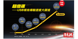 USB4大爆發!一條線引爆兆元換機潮 高速傳輸時代,誰是台股下一個股王?
