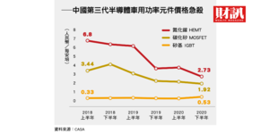 第三代半導體價格快速下跌,恐提前殺進紅海?鴻海高價收購旺宏6吋廠的警示...