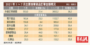 7月外銷訂單創下今年以來新高