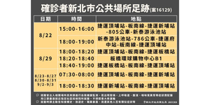 新北幼兒園確診老師足跡曝光 侯友宜:感染源疫調中