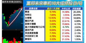 富邦00895、國泰00893,這2檔電動車ETF怎麼選?分析師曝內涵差異:這檔近期具「漲」相