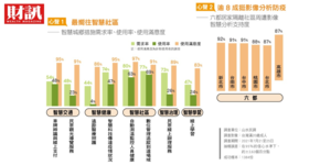 智慧城市3》智慧措施再進步 使用滿意度八成起跳 科技防疫助攻 新北、屏東首長最受青睞
