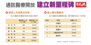 智慧城市》2021智慧城市關鍵報告 通訊醫療開放 建立新里程碑