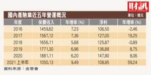 國內產險業上半年淨利成長近6成!汽車保險保費排第一