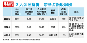 金控三大收購案底定 牛皮股會變飆股嗎?外資回頭看金融股的獲利想像