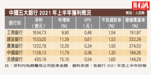 中國五大銀行上半年獲利均成長 成長動能仍有「一大隱憂」