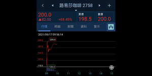 搶喝咖啡!路易莎掛牌飆上209元 1張價差9萬