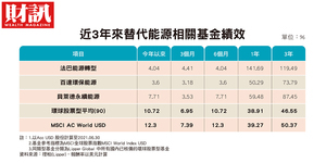 卡位10年後的大商機 揭開氣候變遷基金 未來的「漲相」