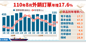 10年來最大增幅!上半年外銷訂單增33.5% 創8月最佳紀錄