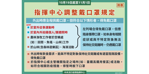 二級警戒至11/1 但戶外運動、室內外拍照可免戴口罩