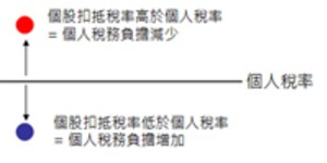 報稅季 – 跟與不跟的抉擇
