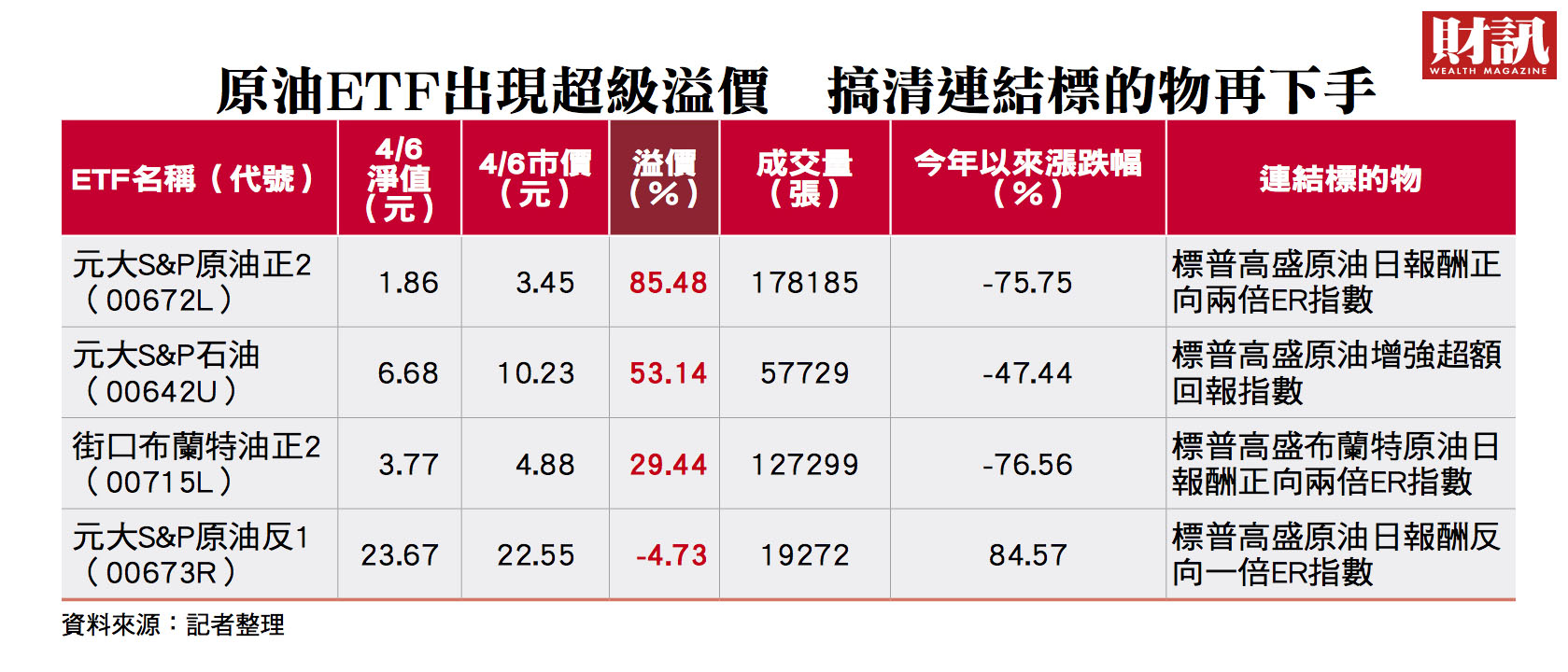 知道ETF商品連結的是期貨還是股票嗎？