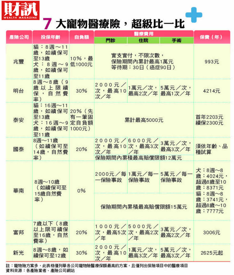 投保件數年增近10倍 毛小孩專屬保單 醫療理賠眉角多 財訊 掌握趨勢投資未來 最懂投資的財經媒體