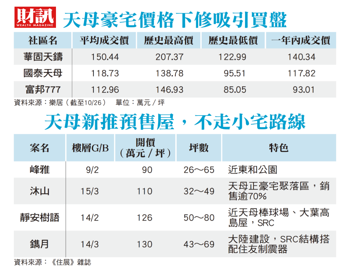 天母房市動起來了 4大因素強力推升成交量大增3成 財訊 掌握趨勢投資未來 最懂投資的財經媒體