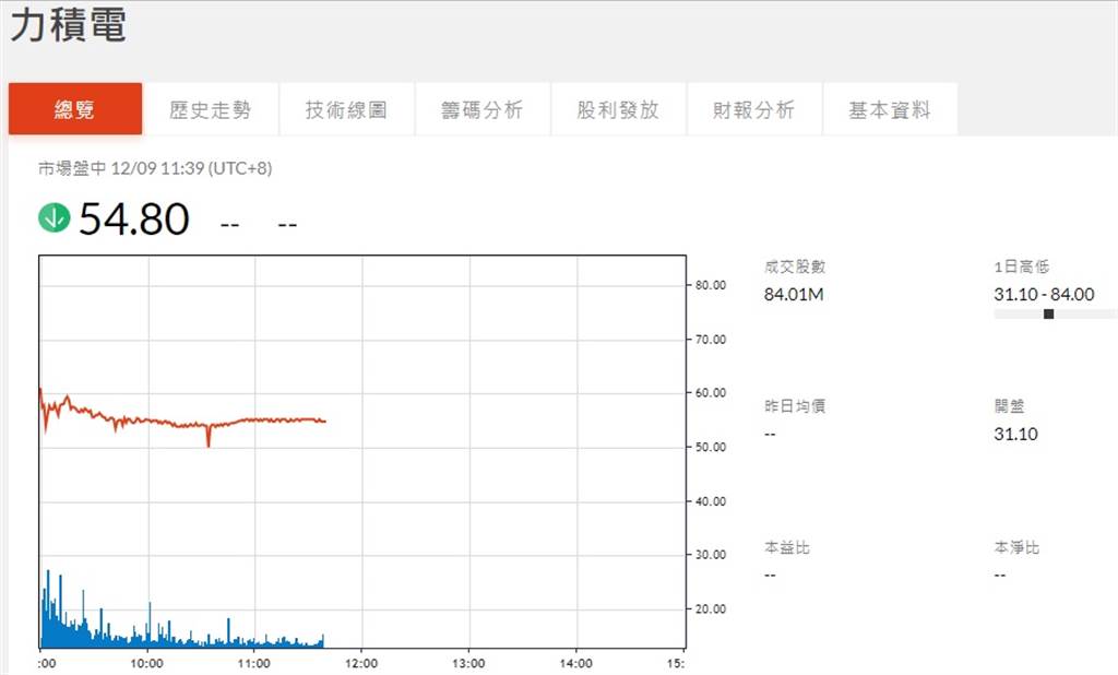 è¯é›»é‚„æœ‰è‚‰ åŠ›ç©é›»ä»ŠæŽ›ç‰Œé£†äº†è·ŸäºŒå