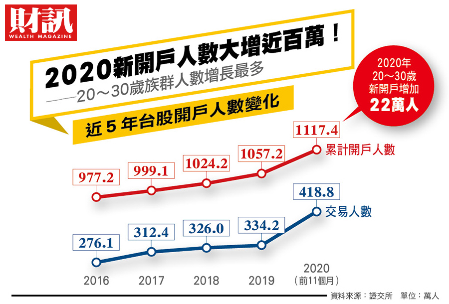 台股新勢力 八年級生單壓一檔股票暴賺2 95億 年輕人錢進股市 衝擊台股出現3大 財訊 掌握趨勢投資未來 最懂投資的財經媒體