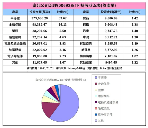 0050太貴買不下手 這檔etf台積電占比達43 7 股價只要30元 財訊 掌握趨勢投資未來 最懂投資的財經媒體