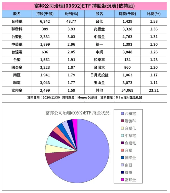 0050太貴買不下手 這檔etf台積電占比達43 7 股價只要30元 財訊 掌握趨勢投資未來 最懂投資的財經媒體