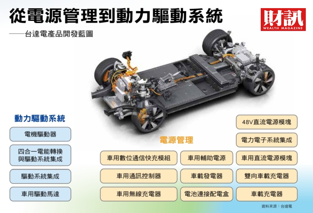 台達電股價狂飆的秘密 掌握 電動車心臟 領軍台廠打造下一座護國神山 財訊 掌握趨勢投資未來 最懂投資的財經媒體