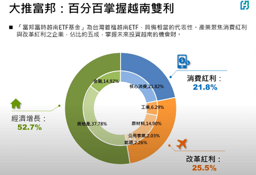 號稱「越南版0050」的ETF 00885熱度爆表，一文看懂現在適合進場嗎？ | 財訊- 掌握趨勢 投資未來 | 最 ...