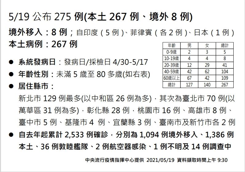 快訊 疫情再擴大 陳時中 本土再添267例 台南也中鏢 財訊 掌握趨勢投資未來 最懂投資的財經媒體