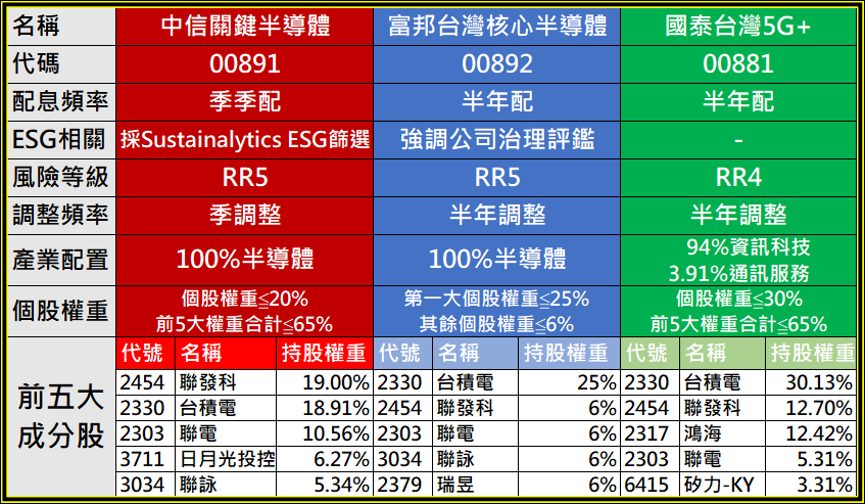 當前台股最飆半導體etf 二張表看懂 001與002該選哪一檔 財訊 掌握趨勢投資未來 最懂投資的財經媒體