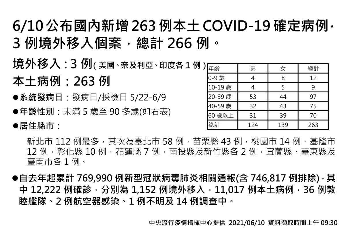 快訊 今新增263例本土確定病例 另有28例死亡個案 財訊 掌握趨勢投資未來 最懂投資的財經媒體