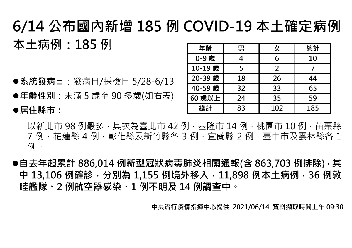 快訊 今新增15例死亡 本土確診增185例雙北往好的發展 財訊 掌握趨勢投資未來 最懂投資的財經媒體