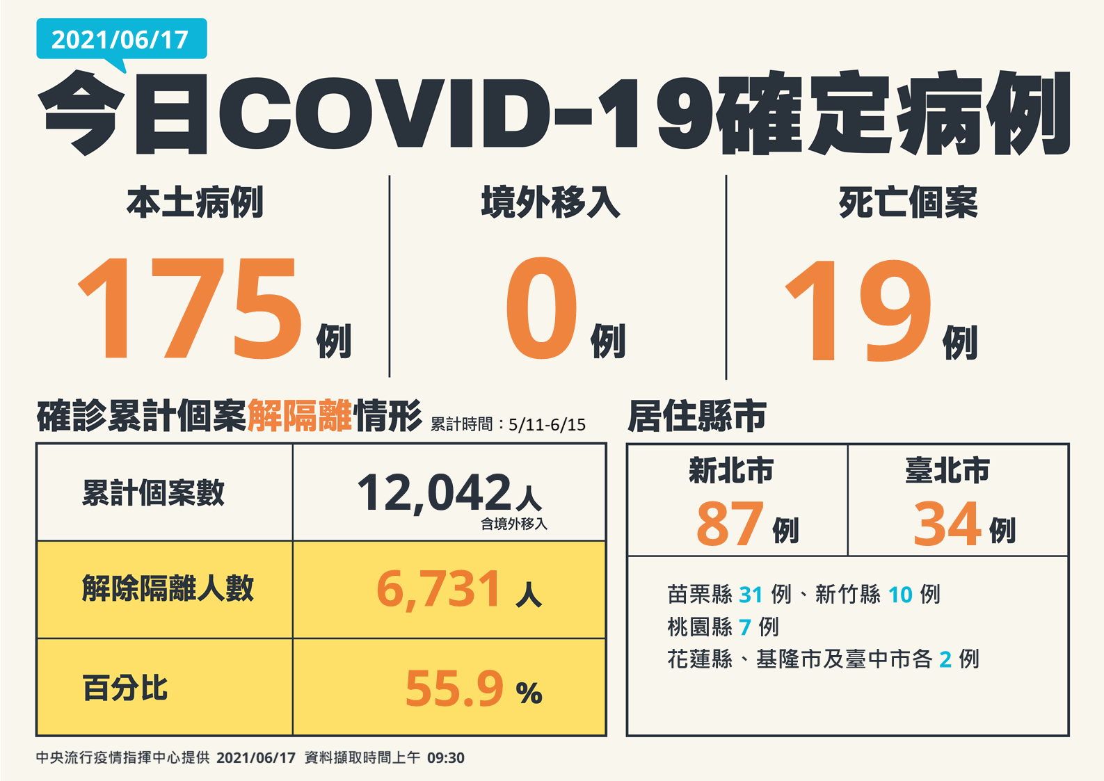 快訊 國內新增175例本土病例 另有19例死亡個案 財訊 掌握趨勢投資未來 最懂投資的財經媒體