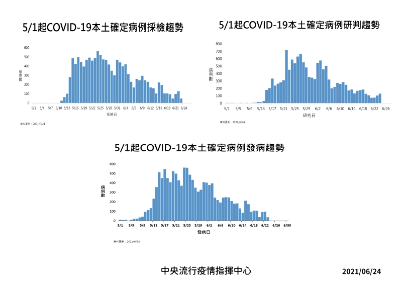 快訊 本土確診數 129例 死亡個案再添6人 財訊 掌握趨勢投資未來 最懂投資的財經媒體