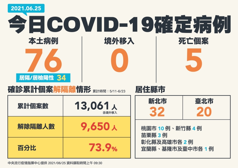 快訊 今新增76例本土確診 另有5例死亡個案 財訊 掌握趨勢投資未來 最懂投資的財經媒體