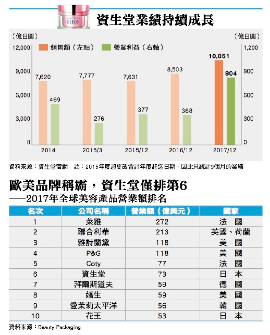 資生堂集中火力拼產能挑戰歐美大廠 財訊 掌握趨勢投資未來 最懂投資的財經媒體