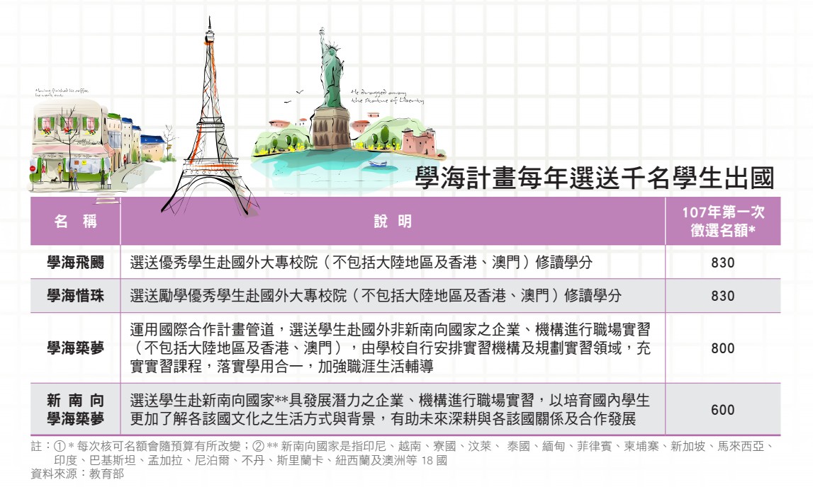 學海計畫開辦11年逾3萬名學生出國》到海外研修實習不再遙不可及 財訊 