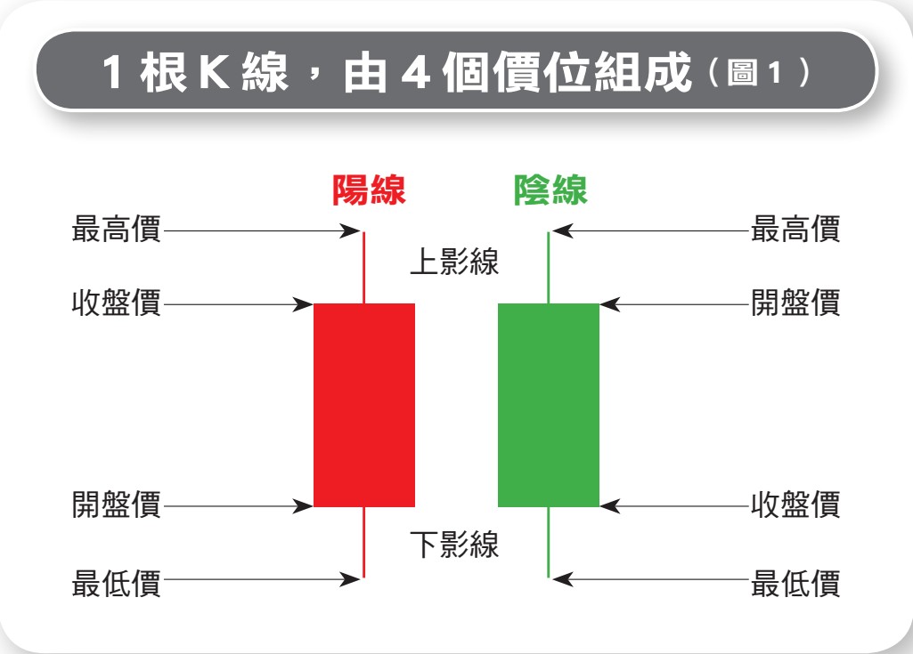 單根k線透露出的賺錢祕密 圖解14種基本長相