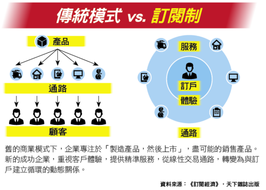 動畫 訂閱制商機穩穩賺全球前3大公司獲利絕招 財訊 掌握趨勢投資未來 最懂投資的財經媒體 動畫 訂閱制商機穩穩賺全球前3大公司獲利絕招 財訊 掌握趨勢投資未來 最懂投資的財經媒體