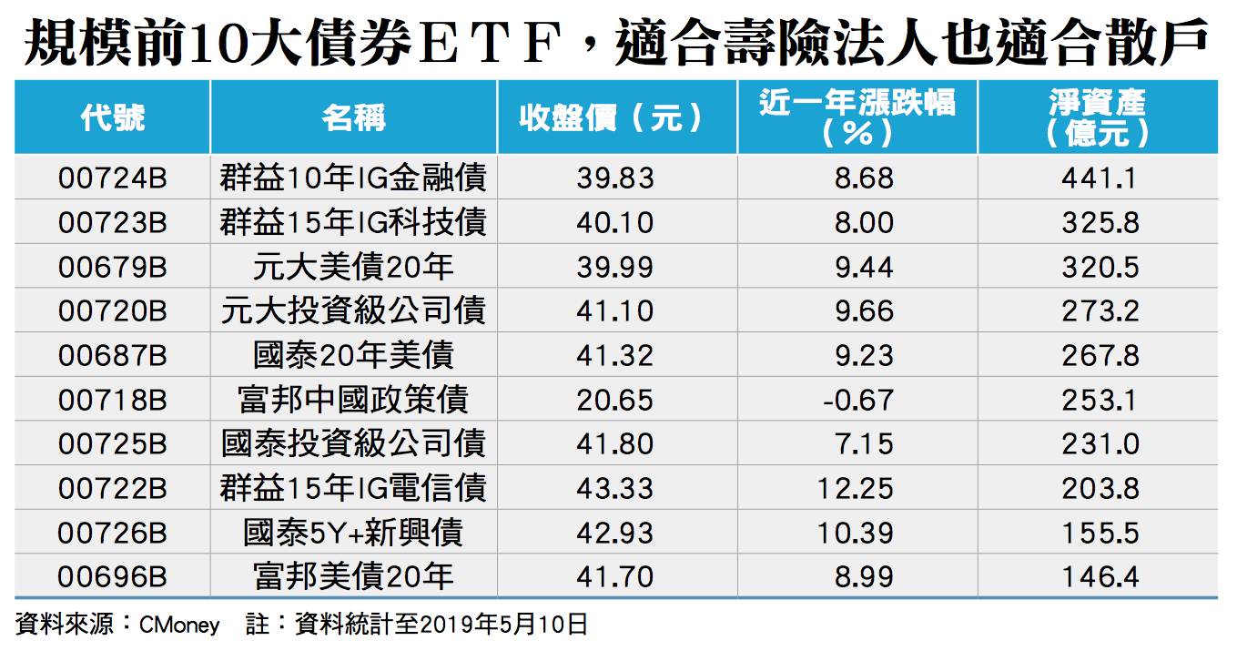 債券etf大戶換手散戶能跟進嗎 財訊 掌握趨勢投資未來 最懂投資的財經媒體