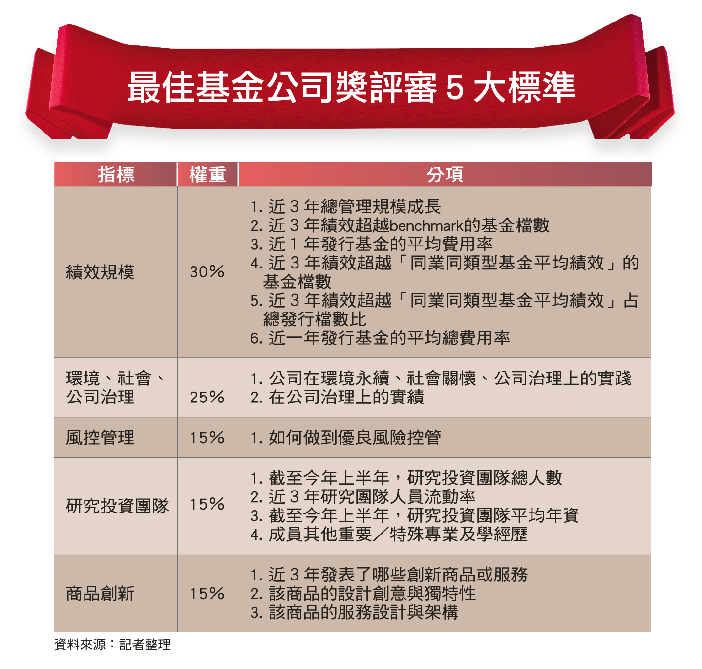 新人王 最佳基金公司獎 元大投信五大專業評比找出最佳基金團隊 財訊 掌握趨勢投資未來 最懂投資的財經媒體